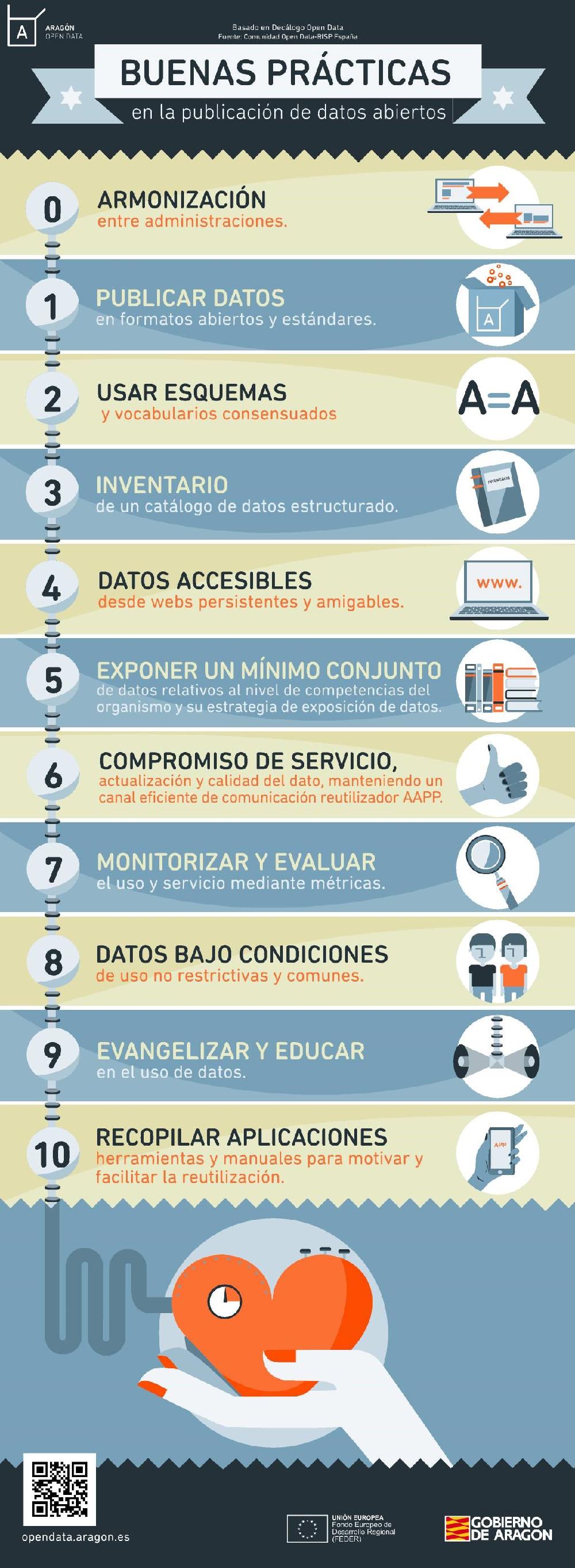 Infografía de Buenas prácticas en la publicación de datos abiertos. A continuación, se incluye su información en formato texto